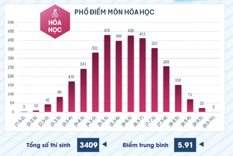 Pho diem 6 mon thi danh gia nang luc DH Su pham TP HCM
