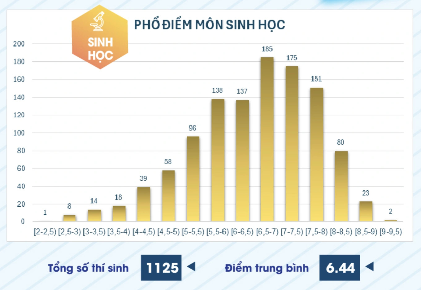Pho diem 6 mon thi danh gia nang luc DH Su pham TP HCM