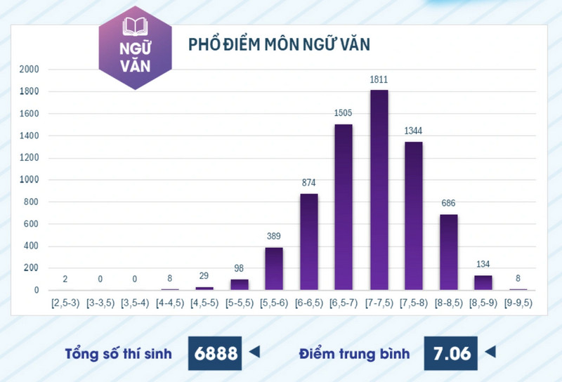 Pho diem 6 mon thi danh gia nang luc DH Su pham TP HCM