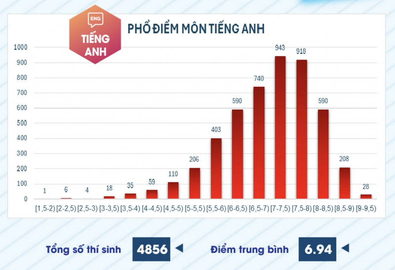 Pho diem 6 mon thi danh gia nang luc DH Su pham TP HCM