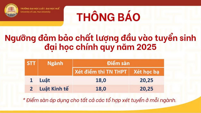 Diem san Dai hoc Luat - Dai hoc Hue nam 2025