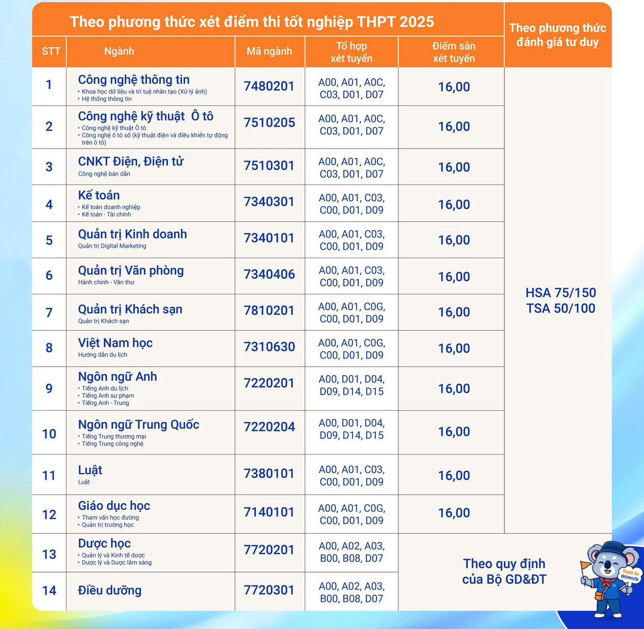 Diem san Dai hoc Thanh Do nam 2025