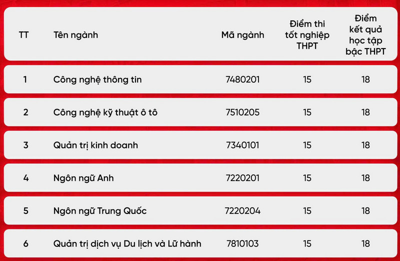 Diem san Dai hoc Phu Xuan nam 2025