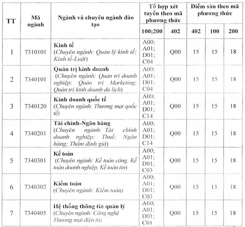 Diem san va diem quy doi Dai hoc Tai chinh - Quan tri kinh doanh nam 2025