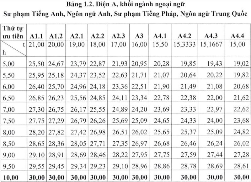 Dai hoc Su pham Ha Noi cong bo bang quy doi diem xet tuyen nam 2025