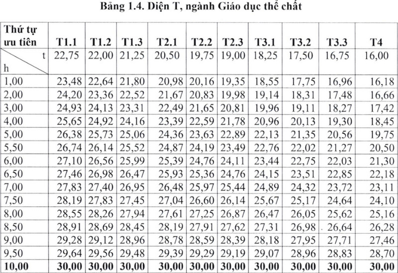 Dai hoc Su pham Ha Noi cong bo bang quy doi diem xet tuyen nam 2025