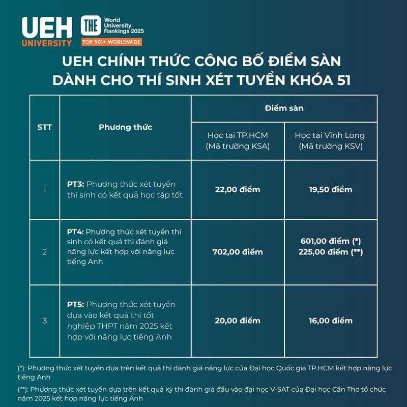 Dai hoc Kinh te TPHCM cong bo diem san, du kien diem chuan tang
