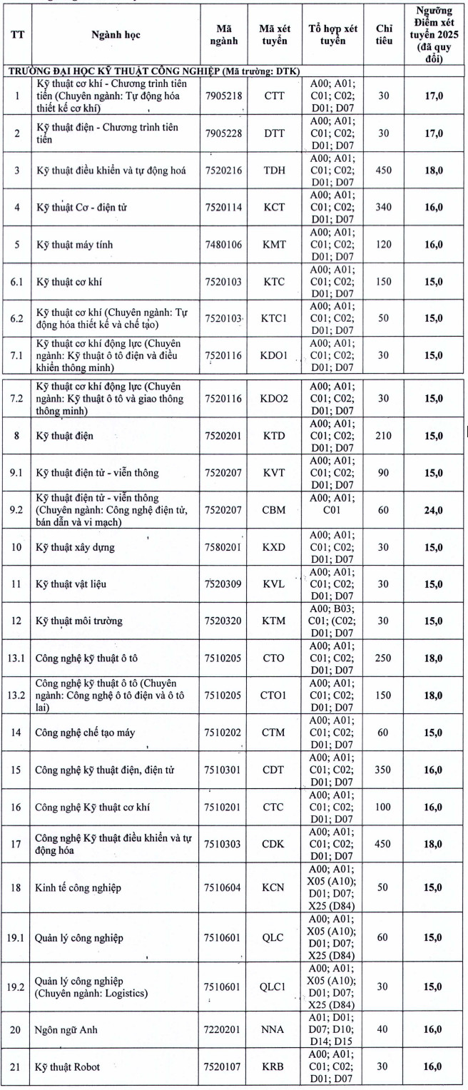 Diem san xet tuyen Dai hoc Ky thuat Cong nghiep - DH Thai Nguyen 2025