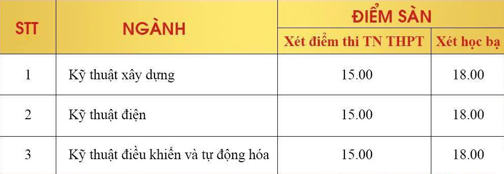 Diem san Phan hieu Dai hoc Hue tai Quang Tri nam 2025