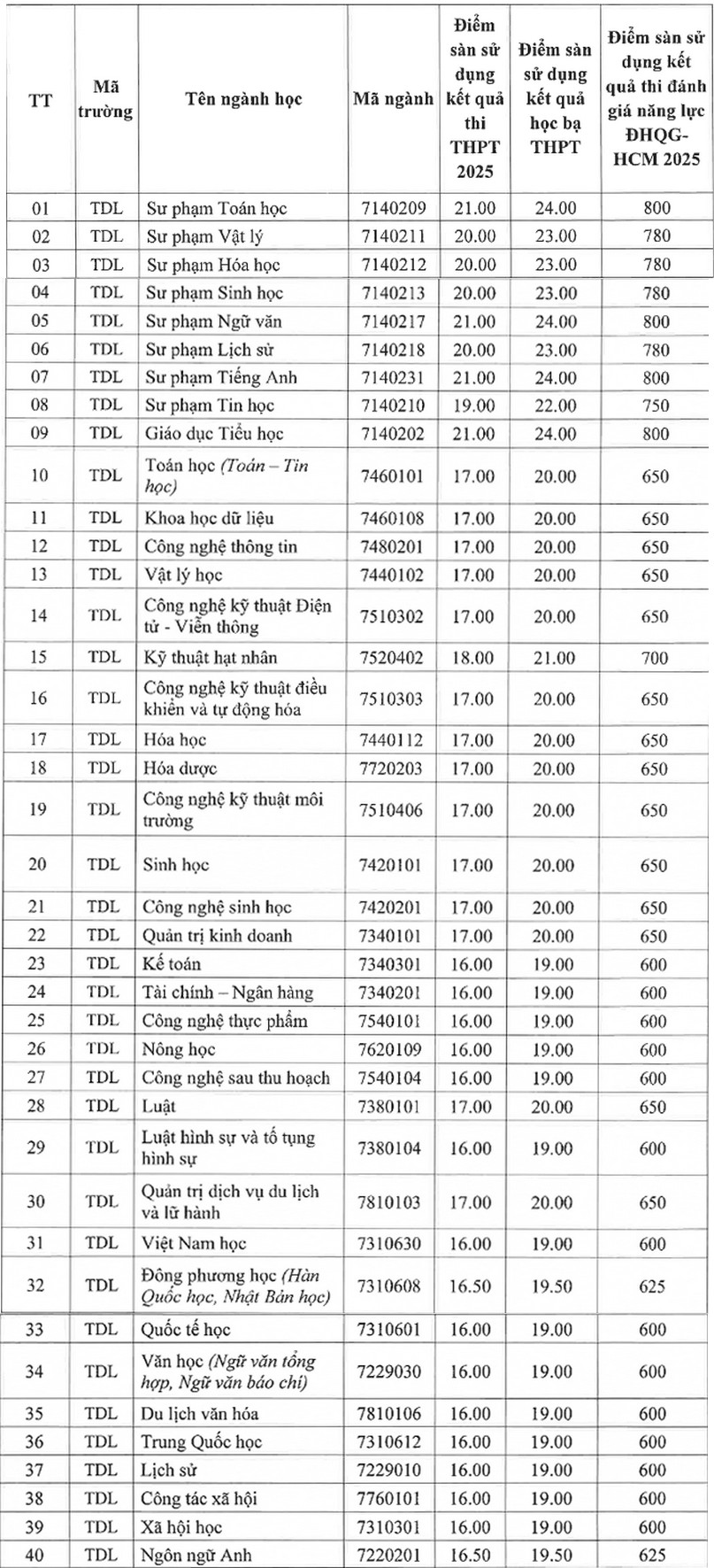Diem san Dai hoc Da Lat nam 2025