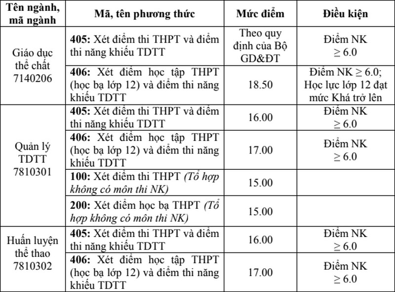 Diem san Dai hoc The duc the thao Da Nang nam 2025