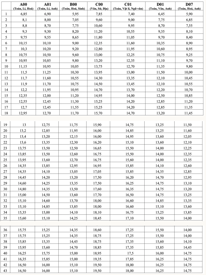 Bo GD cong bo bach phan vi cac to hop xet tuyen 2025