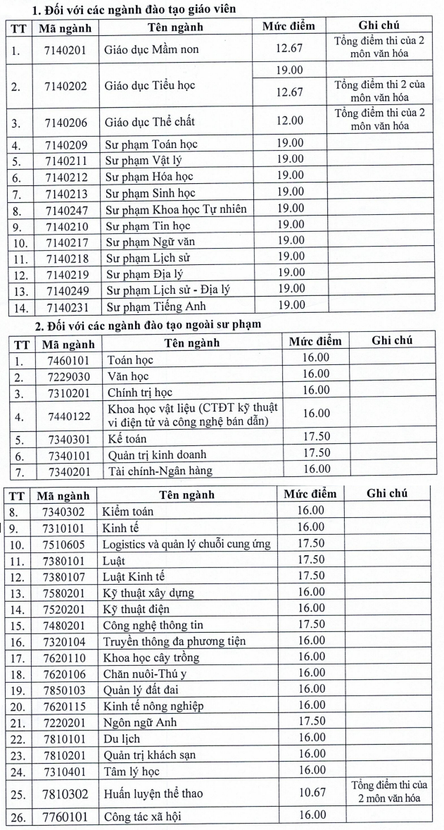 Diem nhan ho so xet tuyen Dai hoc Hong Duc 2025