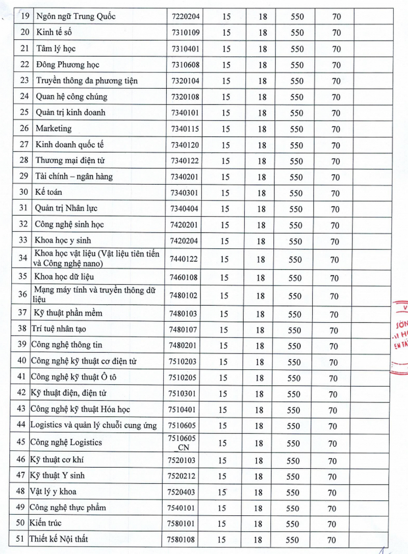 Diem san Dai hoc Nguyen Tat Thanh 2025