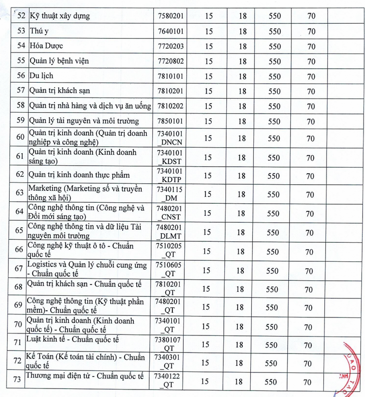 Diem san Dai hoc Nguyen Tat Thanh 2025