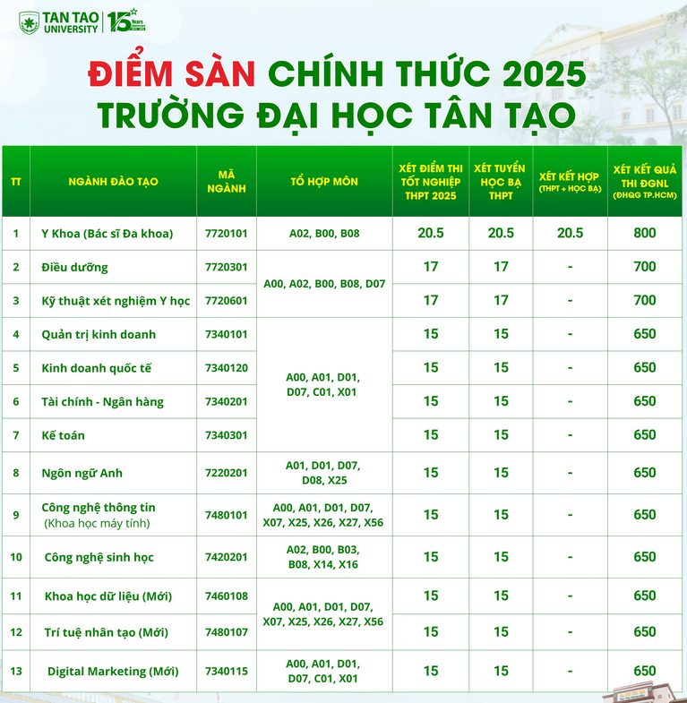 Dai hoc Tan Tao cong bo diem nhan ho so xet tuyen nam 2025