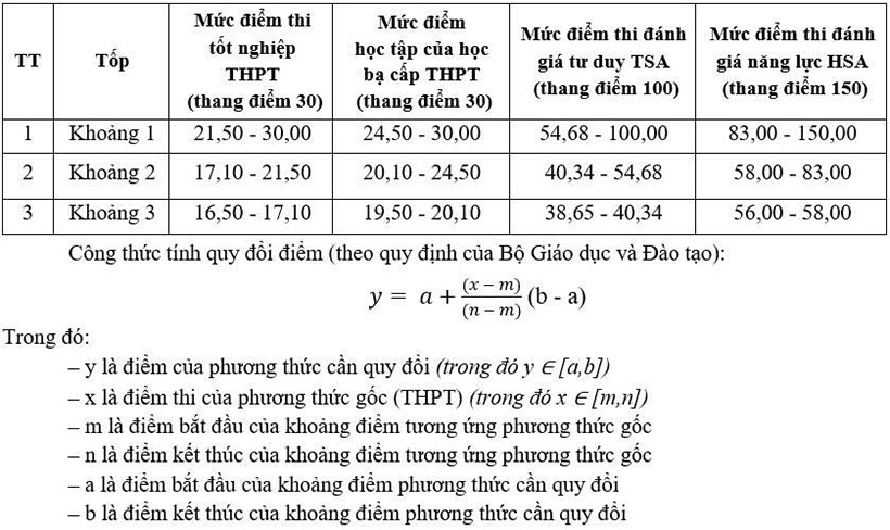 Dai hoc Mo Ha Noi cong bo diem san va quy doi diem 2025