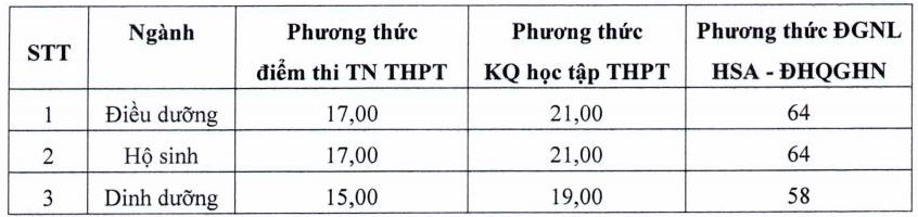 Diem san va diem quy doi Dai hoc Dieu duong Nam Dinh nam 2025
