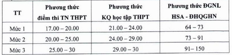 Diem san va diem quy doi Dai hoc Dieu duong Nam Dinh nam 2025