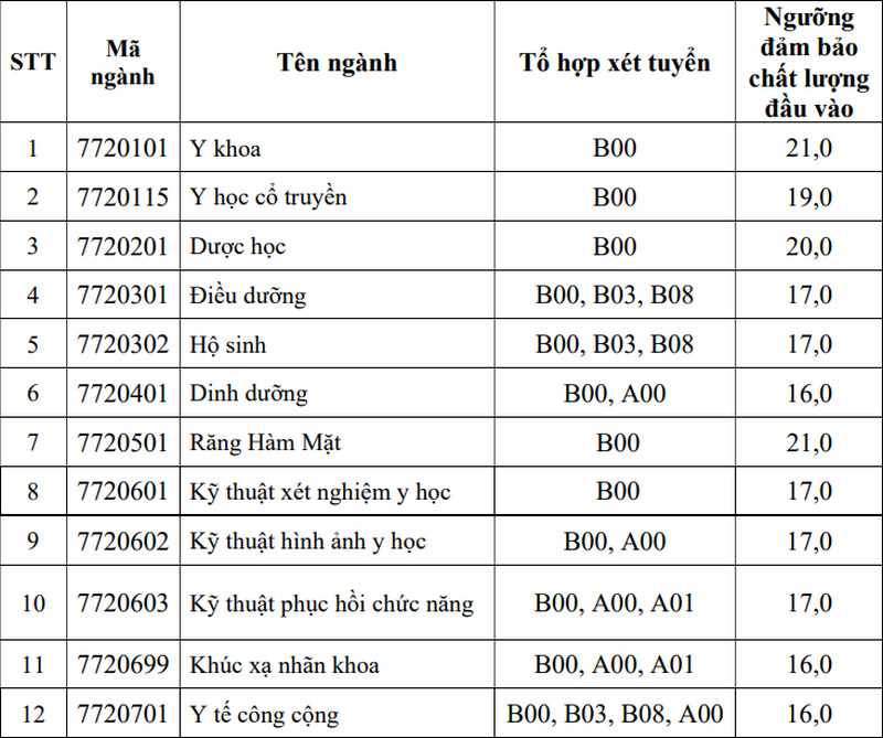 Diem san Dai hoc Y khoa Pham Ngoc Thach nam 2025