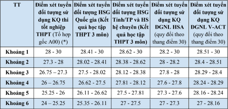Bang quy doi diem xet tuyen Dai hoc Ngoai Thuong nam 2025