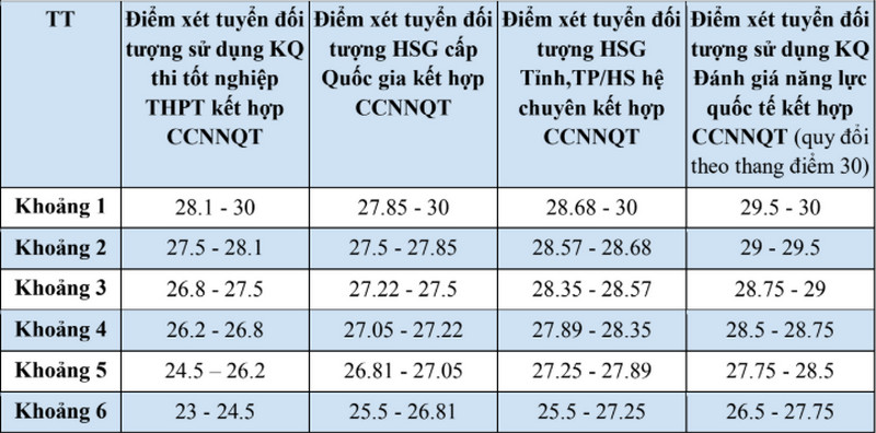 Bang quy doi diem xet tuyen Dai hoc Ngoai Thuong nam 2025