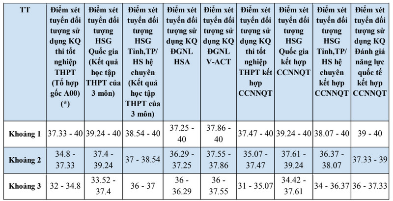 Bang quy doi diem xet tuyen Dai hoc Ngoai Thuong nam 2025