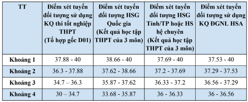 Bang quy doi diem xet tuyen Dai hoc Ngoai Thuong nam 2025