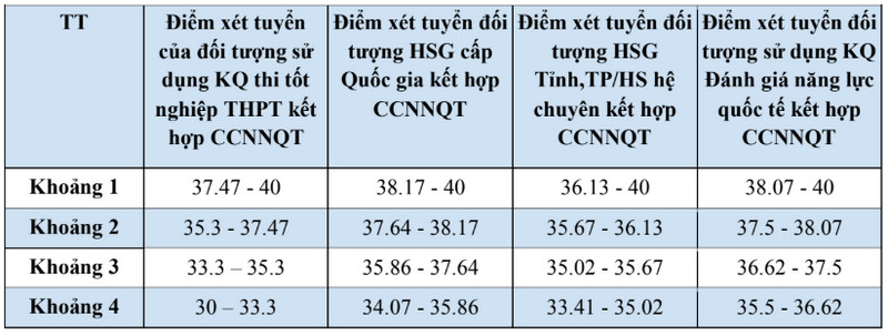 Bang quy doi diem xet tuyen Dai hoc Ngoai Thuong nam 2025