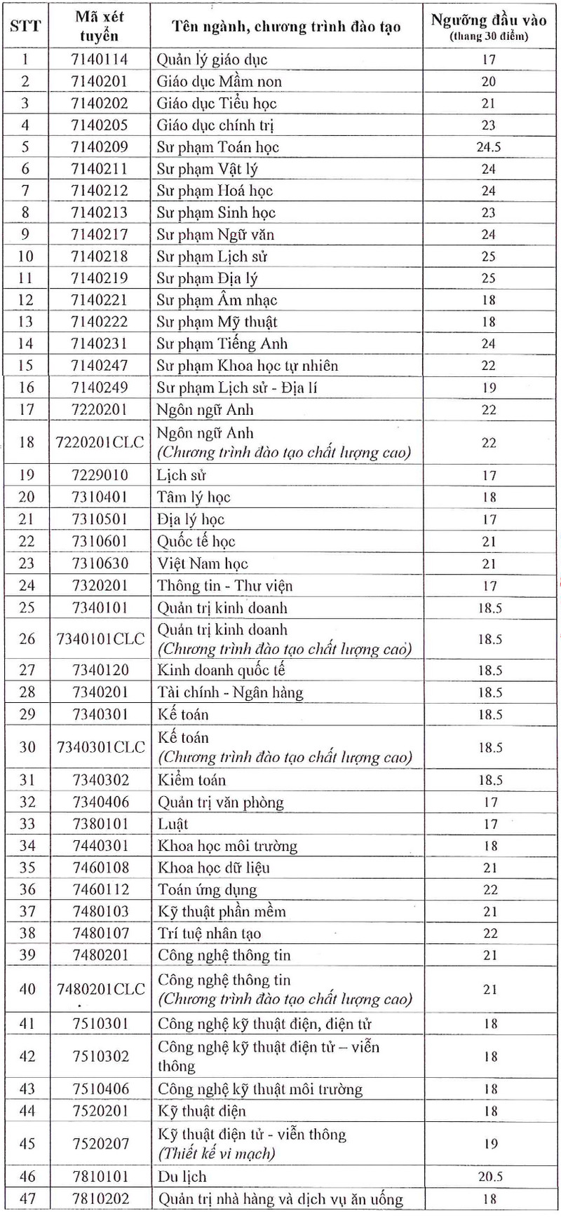 Diem san va diem quy doi Dai hoc Sai Gon nam 2025