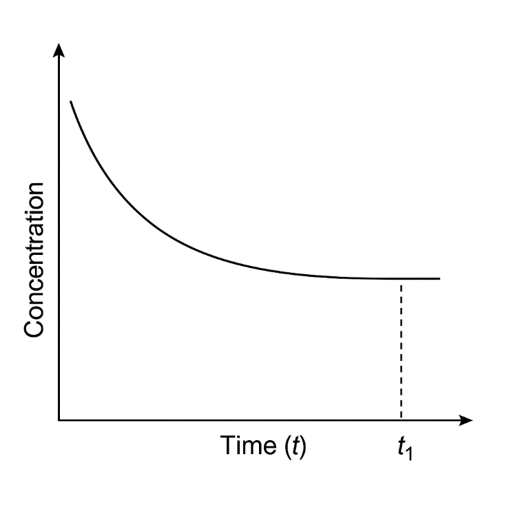 A graph of concentration and time

AI-generated content may be incorrect.