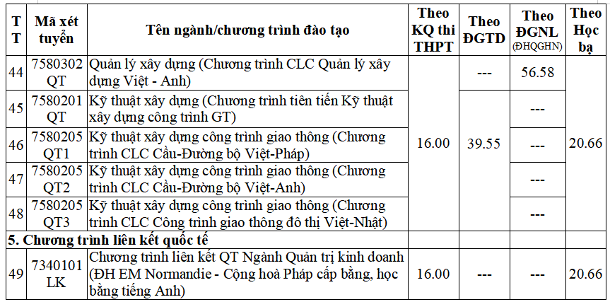 Diem san va quy doi diem Dai hoc Giao thong van tai 2025