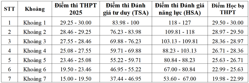 Diem san va quy doi diem Dai hoc Giao thong van tai 2025