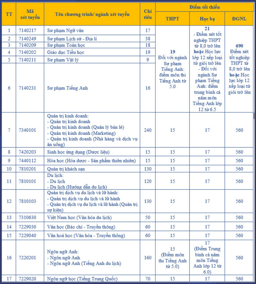 Nguong dam bao chat luong dau vao Dai hoc Khanh Hoa 2025