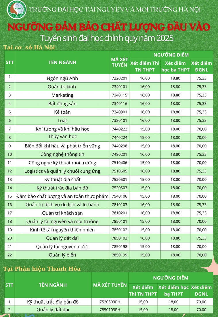 Diem san va bang quy doi diem Dai hoc Tai nguyen va moi truong Ha Noi 2025