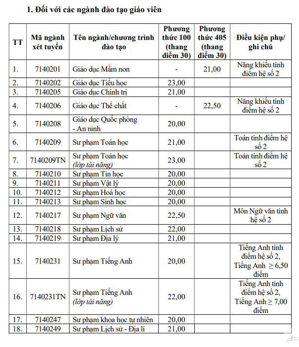 Diem san va quy doi diem Dai hoc Vinh 2025