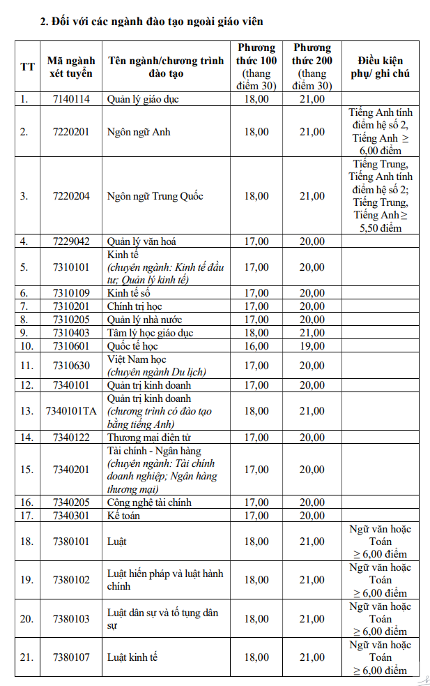 Diem san va quy doi diem Dai hoc Vinh 2025