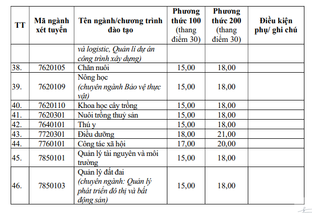 Diem san va quy doi diem Dai hoc Vinh 2025