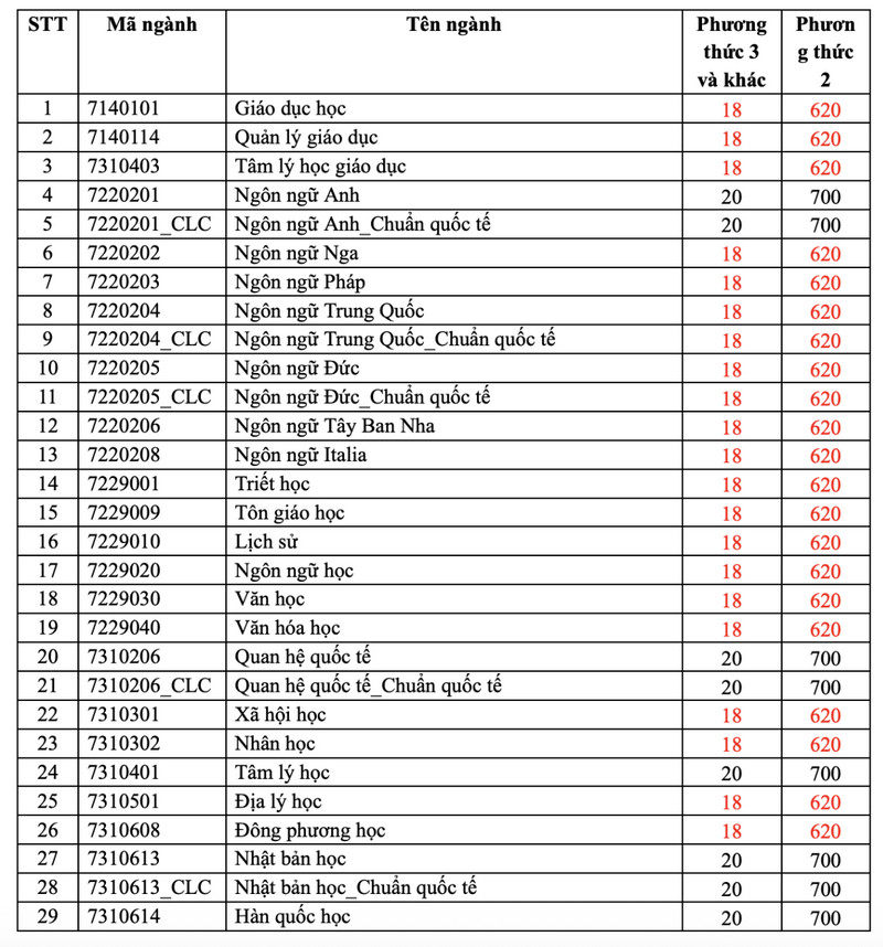 Dai hoc Khoa hoc xa hoi va Nhan van TPHCM cong bo diem san nam 2025