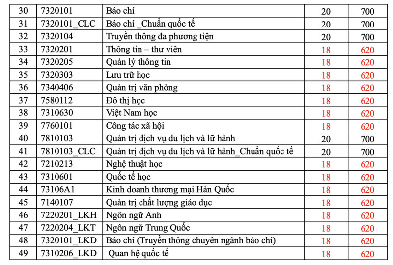 Dai hoc Khoa hoc xa hoi va Nhan van TPHCM cong bo diem san nam 2025