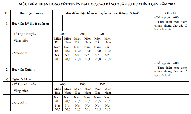 Diem san vao cac truong Quan doi nam 2025