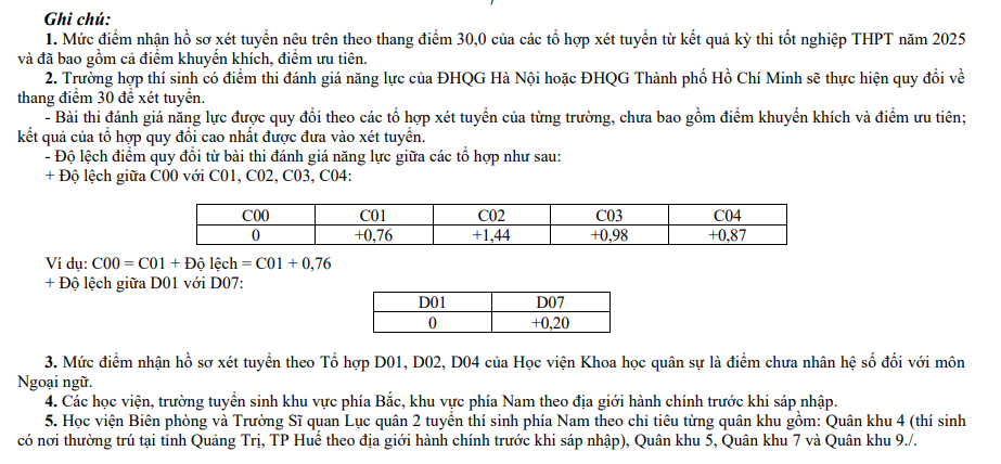 Diem san vao cac truong Quan doi nam 2025