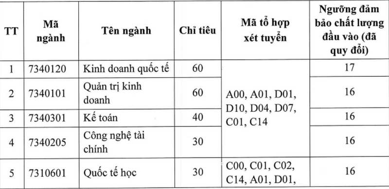 Diem san va quy doi diem Khoa Quoc te Dai hoc Thai Nguyen 2025