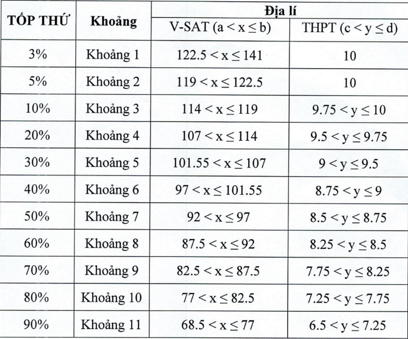 Diem san va quy doi diem Khoa Quoc te Dai hoc Thai Nguyen 2025