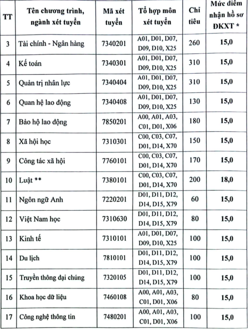 Dai hoc Cong doan cong bo diem san va quy doi diem 2025