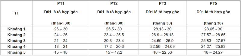 Diem san va quy doi diem Dai hoc Hang Hai 2025