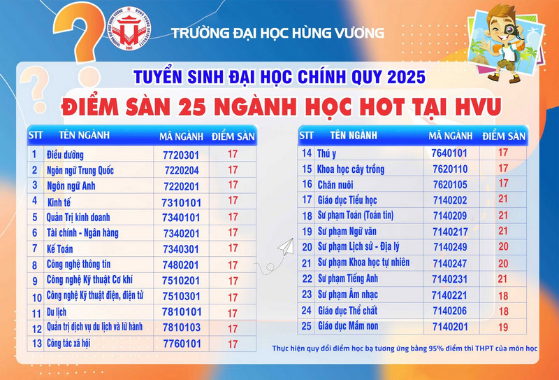 Dai hoc Hung Vuong cong bo diem san va quy doi diem 2025