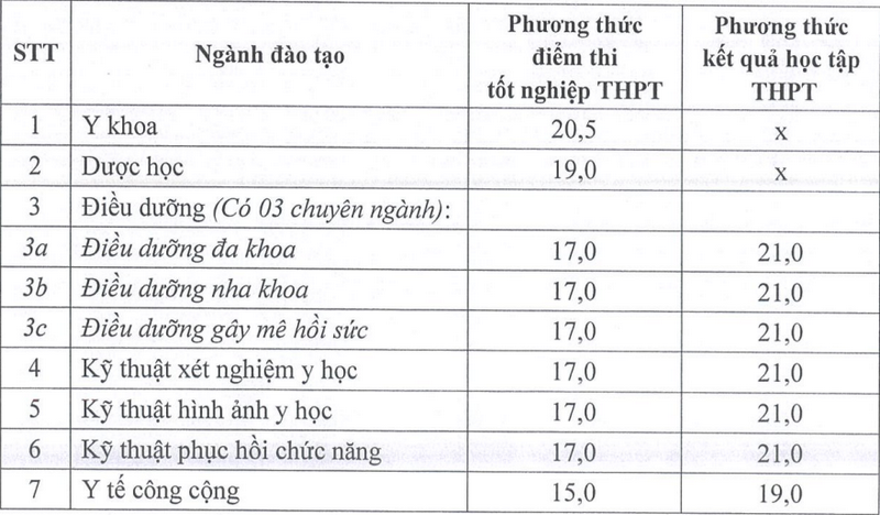 Diem san va diem quy doi Dai hoc Ky thuat Y duoc Da Nang 2025