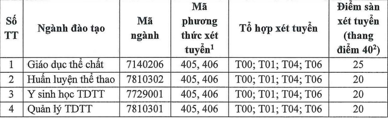 Diem san xet tuyen Dai hoc The duc the thao TPHCM 2025
