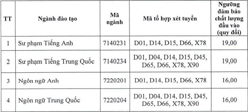 Diem san va quy doi diem Truong Ngoai ngu Dai hoc Thai Nguyen 2025